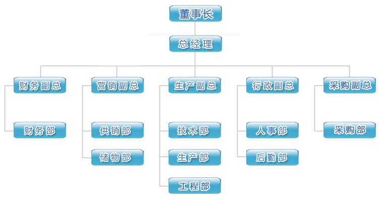 组织架构