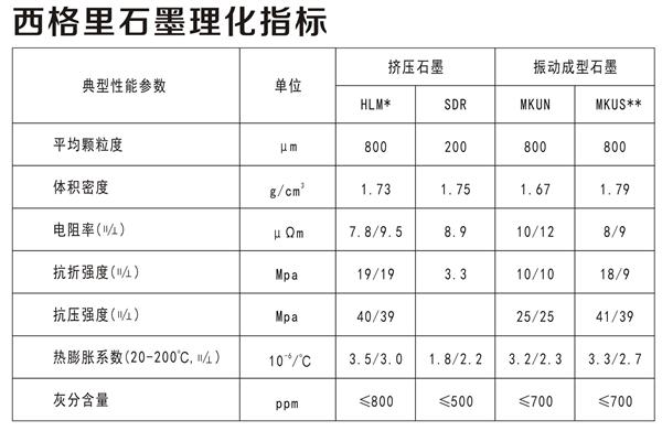 西格里石墨理化指標