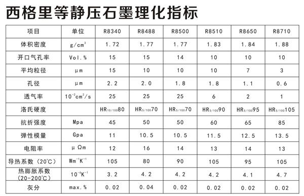 西格里等靜壓石墨理化指標(biāo)